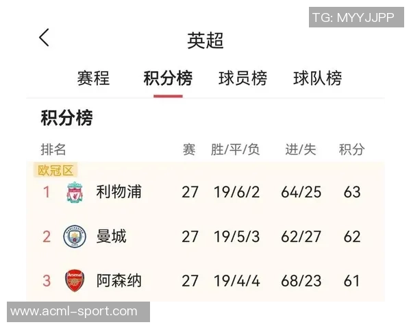 英超争夺白热化第2至第11名仅差3分曼城胜利可跃升至第2位 英超争夺白热化第2至第11名仅差3分曼城胜利可跃升至第2位